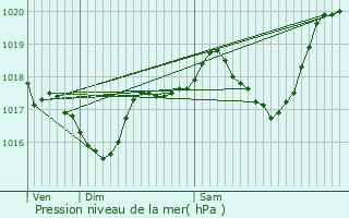 Graphe de la pression atmosphrique prvue pour Bellegarde-du-Razs
