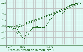 Graphe de la pression atmosphrique prvue pour La Chtre-Langlin