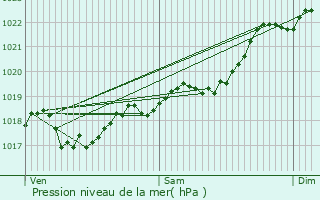 Graphe de la pression atmosphrique prvue pour Sainte-Trie