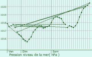 Graphe de la pression atmosphrique prvue pour Vidaillac