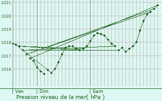 Graphe de la pression atmosphrique prvue pour Girac