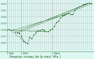 Graphe de la pression atmosphrique prvue pour Saint-Georges-les-Landes