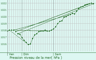 Graphe de la pression atmosphrique prvue pour Saint-Maurice-la-Souterraine