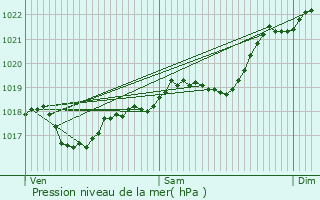 Graphe de la pression atmosphrique prvue pour Rocamadour