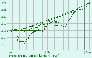 Graphe de la pression atmosphrique prvue pour Vaylats