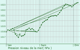 Graphe de la pression atmosphrique prvue pour Oradour-Saint-Genest