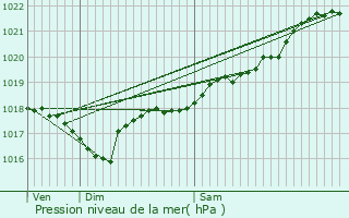 Graphe de la pression atmosphrique prvue pour Ambazac