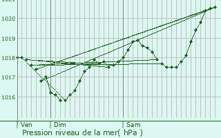 Graphe de la pression atmosphrique prvue pour Saint-Maurice-en-Quercy