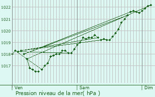 Graphe de la pression atmosphrique prvue pour Lherm