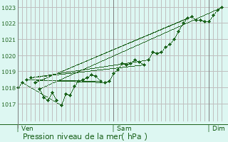 Graphe de la pression atmosphrique prvue pour Champs-Romain