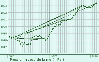 Graphe de la pression atmosphrique prvue pour Saint-Ouen-sur-Gartempe