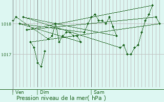 Graphe de la pression atmosphrique prvue pour Sainte-Marie-aux-Mines