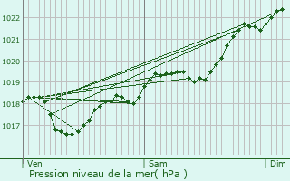 Graphe de la pression atmosphrique prvue pour Saint-Mdard