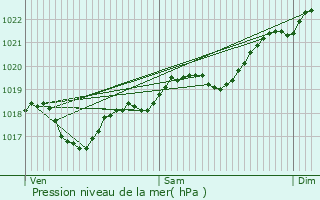 Graphe de la pression atmosphrique prvue pour Bagat-en-Quercy