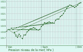 Graphe de la pression atmosphrique prvue pour Nanthiat