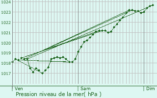 Graphe de la pression atmosphrique prvue pour Persac