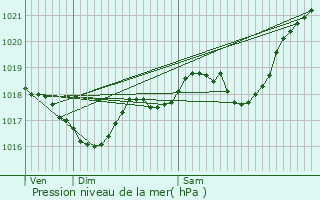 Graphe de la pression atmosphrique prvue pour Saint-Julien-de-Lampon