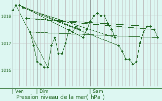 Graphe de la pression atmosphrique prvue pour Esch-sur-Alzette