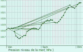 Graphe de la pression atmosphrique prvue pour Le Buisson-de-Cadouin