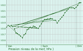 Graphe de la pression atmosphrique prvue pour Fauroux