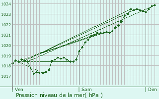 Graphe de la pression atmosphrique prvue pour Saint-Maurice-la-Cloure