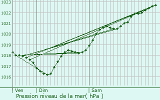 Graphe de la pression atmosphrique prvue pour Poitiers