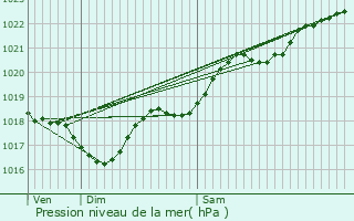 Graphe de la pression atmosphrique prvue pour Saint-Maurice-la-Cloure