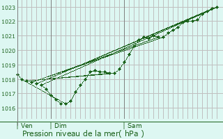 Graphe de la pression atmosphrique prvue pour Coussay