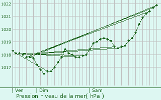 Graphe de la pression atmosphrique prvue pour Milhac-d