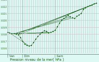 Graphe de la pression atmosphrique prvue pour Payroux