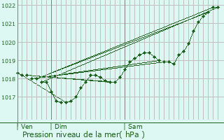 Graphe de la pression atmosphrique prvue pour Antonne-et-Trigonant