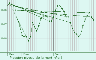 Graphe de la pression atmosphrique prvue pour Schengen