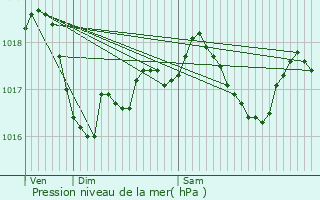 Graphe de la pression atmosphrique prvue pour Neumhle