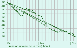 Graphe de la pression atmosphrique prvue pour Wittenheim