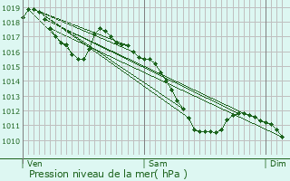 Graphe de la pression atmosphrique prvue pour Boofzheim