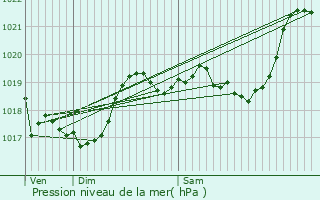 Graphe de la pression atmosphrique prvue pour Camurac