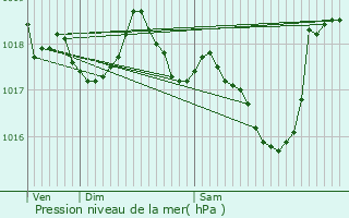 Graphe de la pression atmosphrique prvue pour Apt