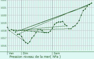 Graphe de la pression atmosphrique prvue pour Les Eyzies-de-Tayac-Sireuil