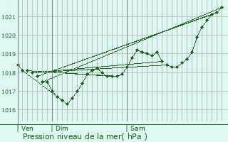 Graphe de la pression atmosphrique prvue pour Larzac