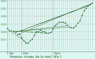 Graphe de la pression atmosphrique prvue pour Mauzac-et-Grand-Castang