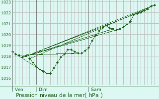 Graphe de la pression atmosphrique prvue pour Vivonne