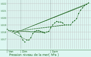 Graphe de la pression atmosphrique prvue pour Coulounieix-Chamiers