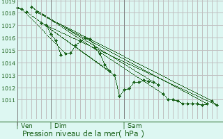 Graphe de la pression atmosphrique prvue pour Dax