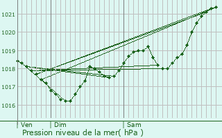 Graphe de la pression atmosphrique prvue pour Chavagnac