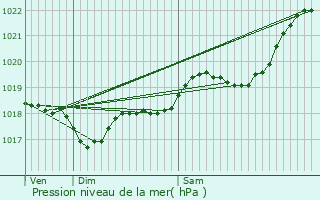 Graphe de la pression atmosphrique prvue pour Lguillac-de-l