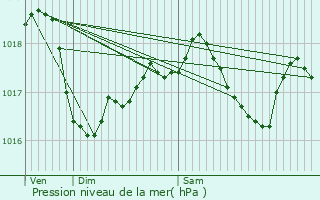 Graphe de la pression atmosphrique prvue pour Meispelt