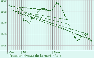 Graphe de la pression atmosphrique prvue pour Neuilly-Saint-Front