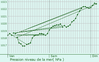 Graphe de la pression atmosphrique prvue pour Pressignac-Vicq