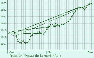 Graphe de la pression atmosphrique prvue pour Bourrou