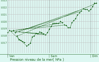 Graphe de la pression atmosphrique prvue pour Saint-Cirice